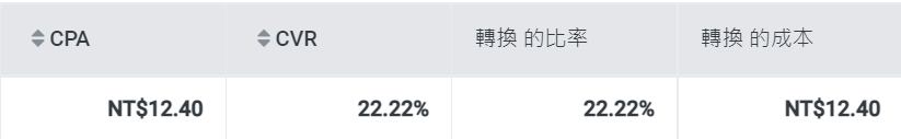 再行銷廣告數據