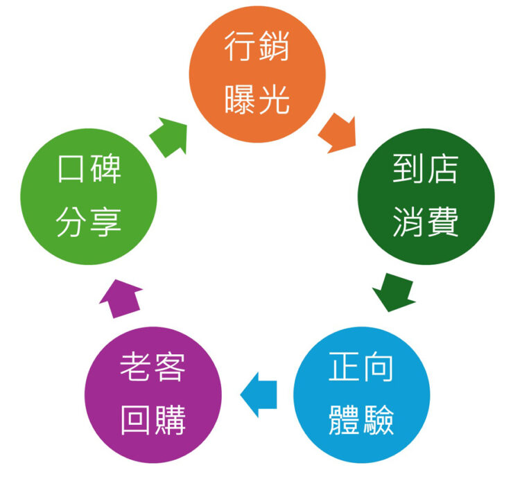 內容行銷與在地化SEO策略提升餐廳曝光度