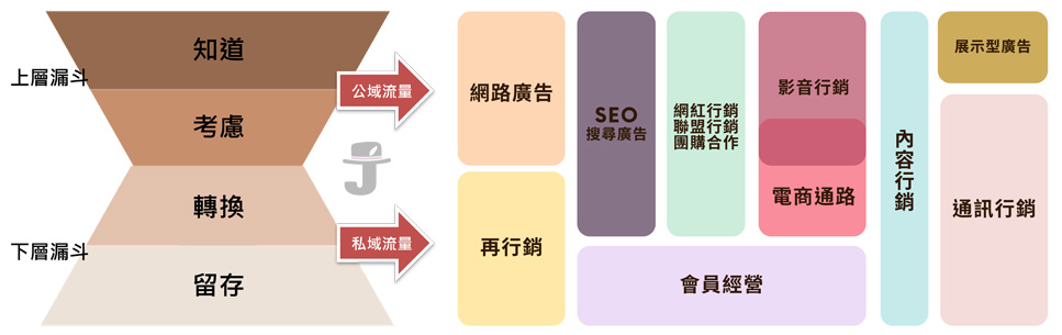 線上行銷的核心架構與數據驅動策略