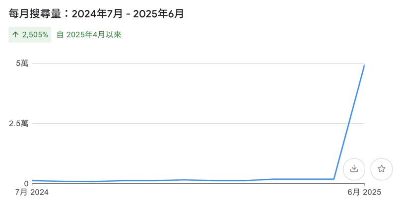 Google 的搜尋量