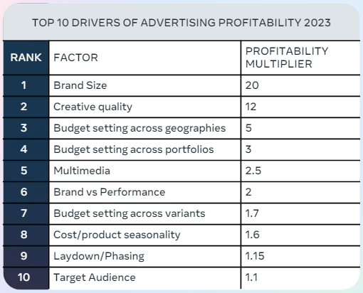 2023年廣告獲利能力的十大影響因素