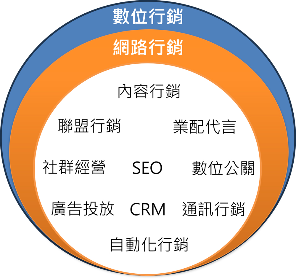 數位行銷是什麼？帶你一次掌握數位行銷的定義、策略與趨勢！
