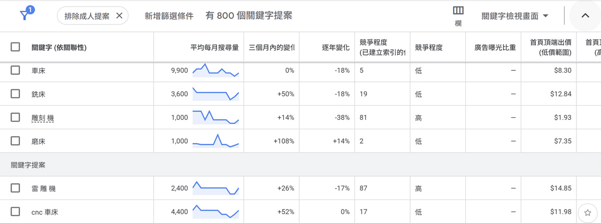 Google 關鍵字規劃工具操作示範