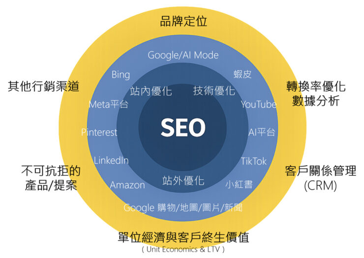 SEO行銷藍圖